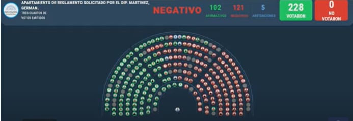 La votación en la Cámara de Diputados