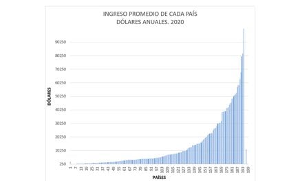 Ingresos en dólares