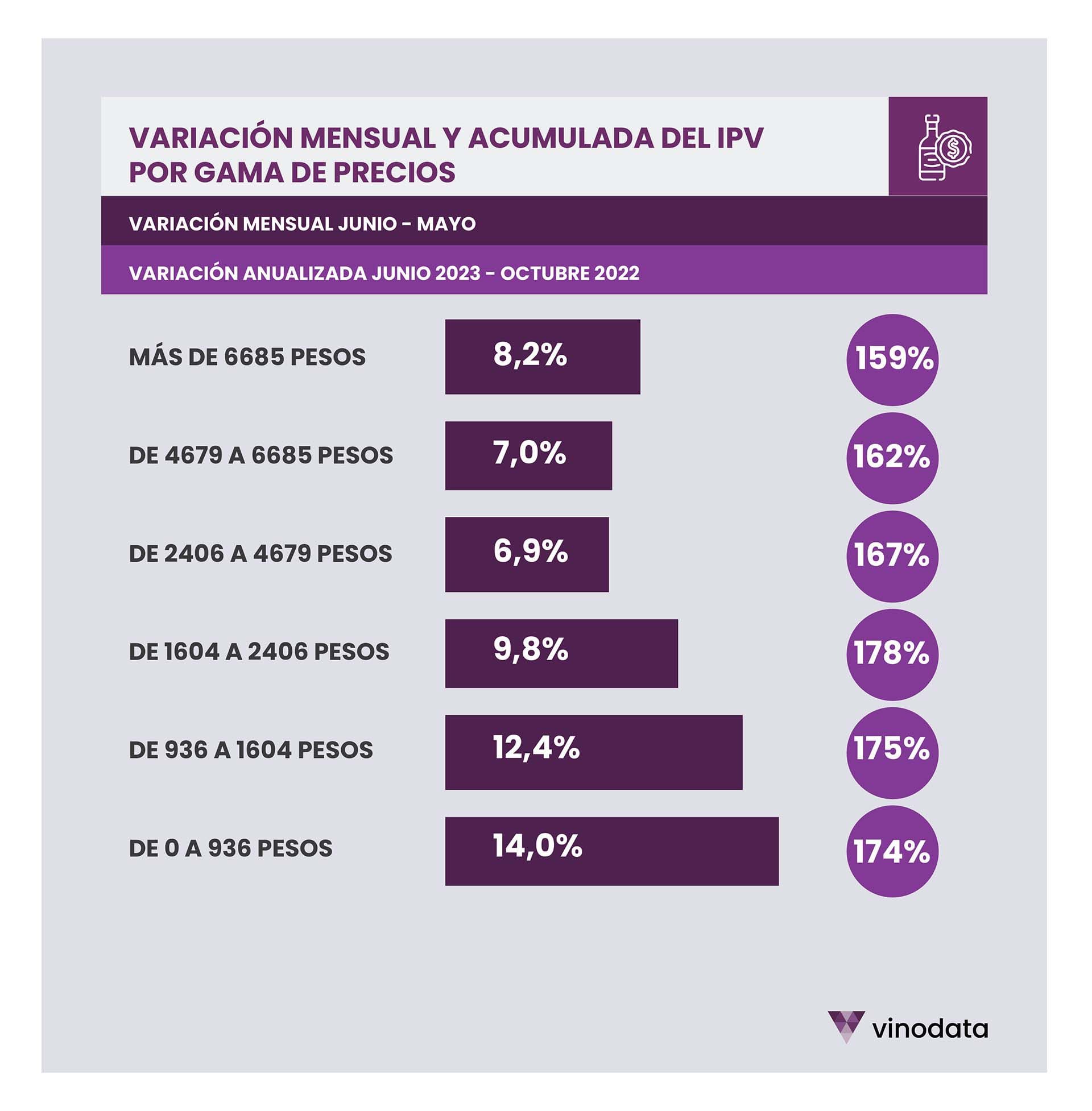 Aumento del vino por gamaVinodata-IIEP