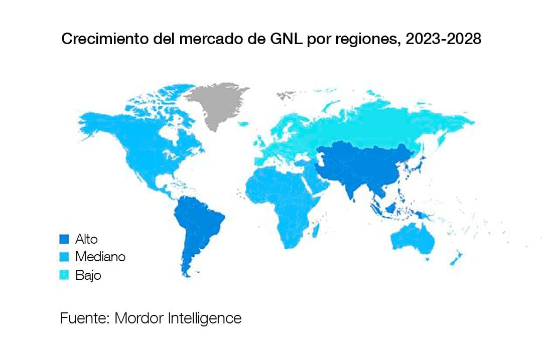 El mapa, de un informe de Mordor Intelligence, destaca a Sudamérica (oferta) y a Asia-Pacífico (demanda), como las áreas de mayor potencial del mercado mundial del GNL para el período 2023-2028. Más allá, manda la incertidumbre