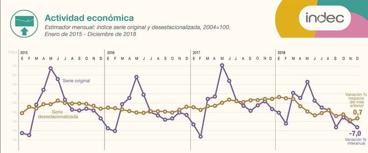 Fuente: EMAE INDEC