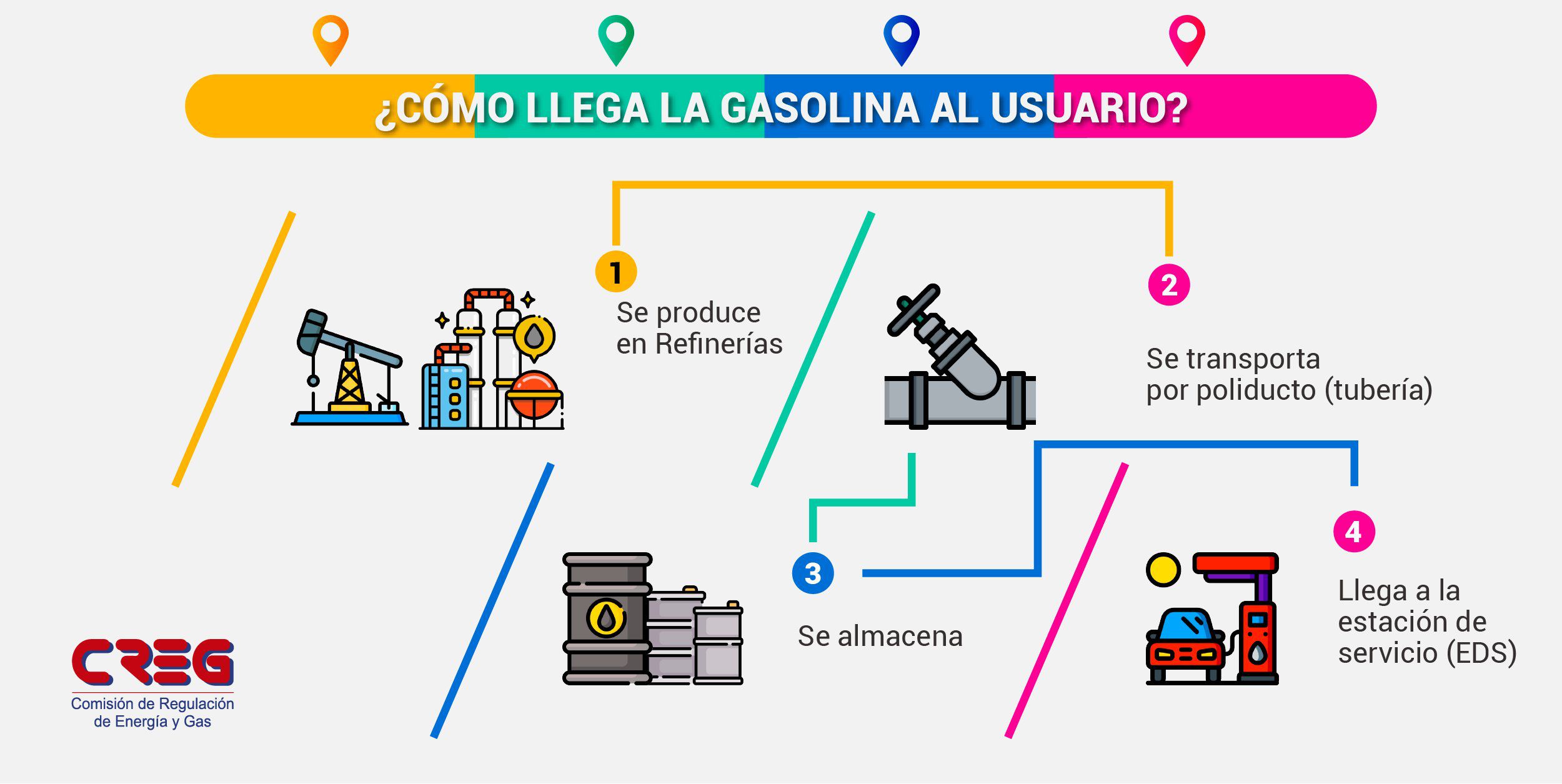 Así Se Calcula El Precio Del Galón De Gasolina En Colombia Según La Creg Infobae 8121