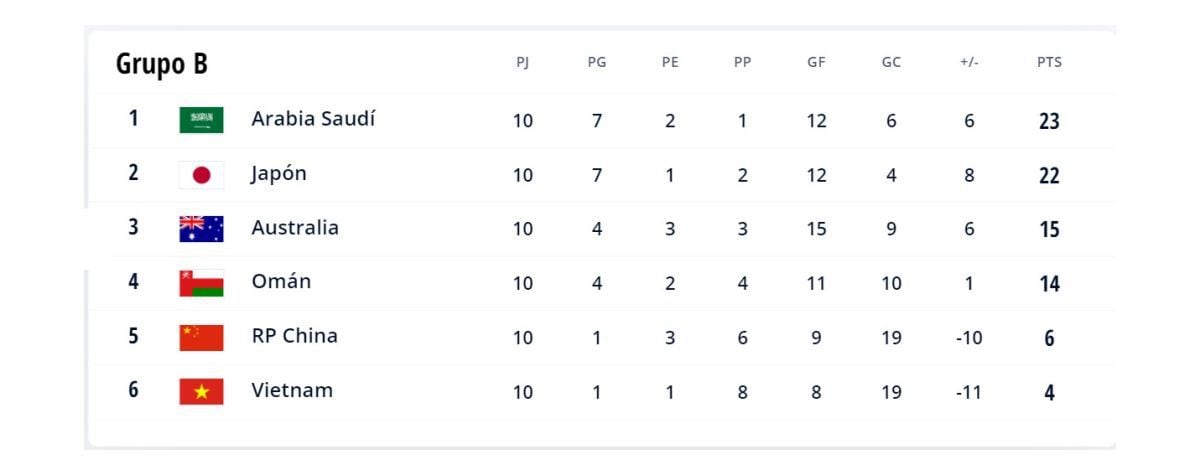 Qatar 2022 Asian Qualifiers Group B Leaderboard