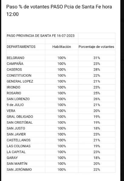 Elecciones PASO Santa Fe 2023