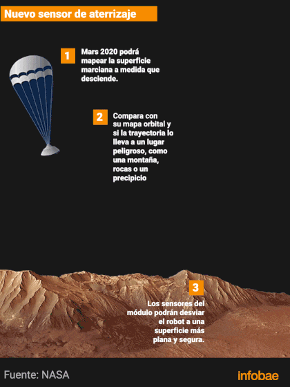 El robot más sofisticado enviado a Marte podrá elegir literalmente el mejor lugar para aterrizar evitando sitios peligrosos (Infografía Marcelo Regalado)