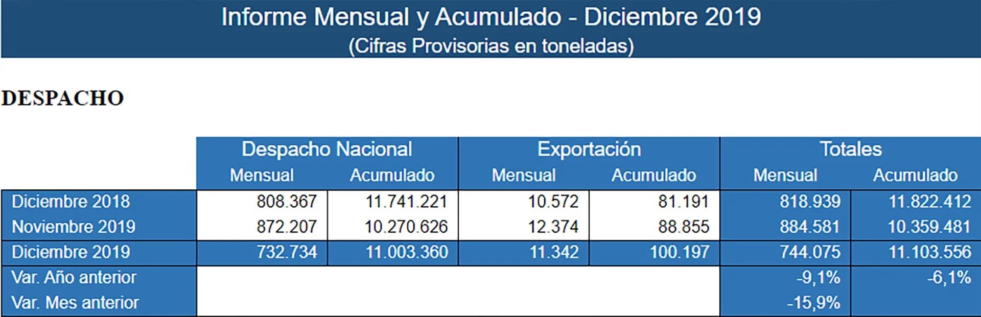 Según el último reporte de la AFCP, los despachos de cemento tuvieron una caída del 6,1% en 2019, en tanto en diciembre el descenso fue de 9,1% interanual y 15,9% mensual