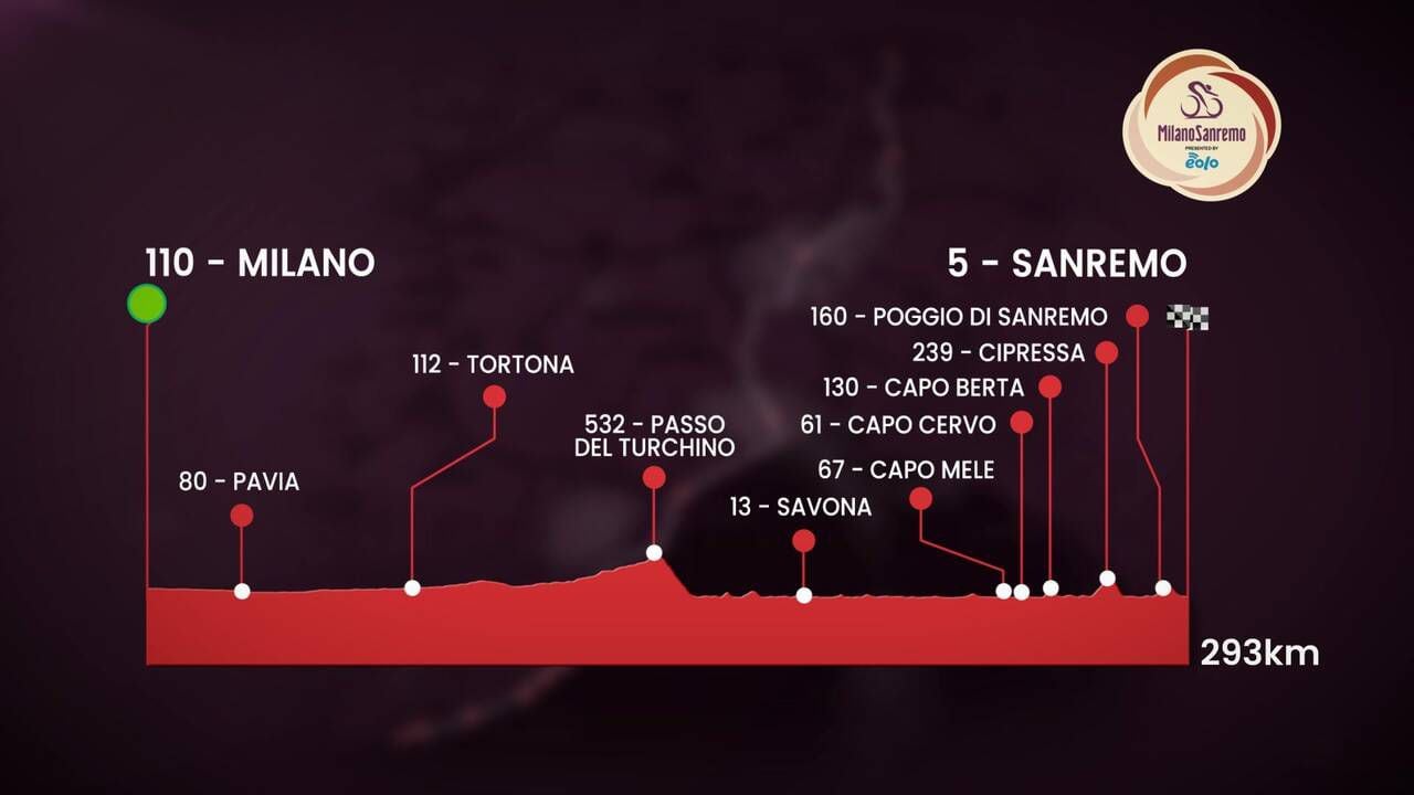 Profil de Milan Sanremo 2022