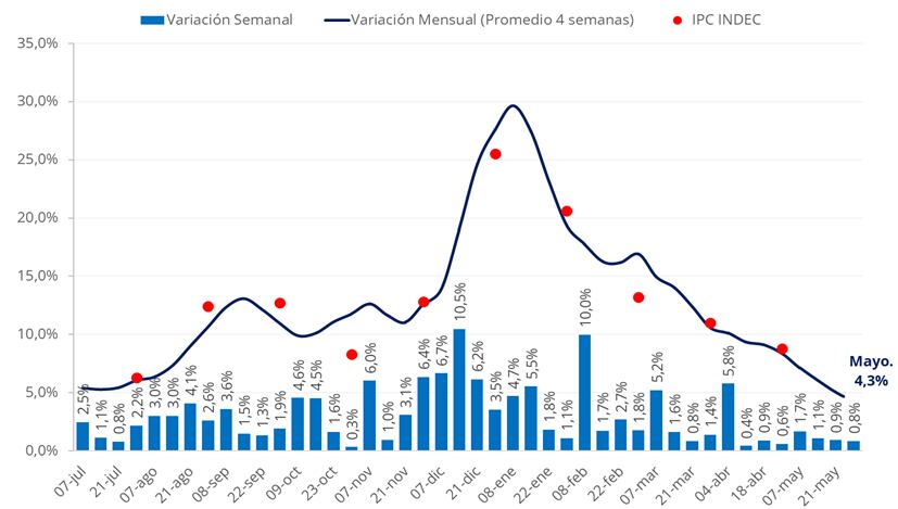 inflación mayo