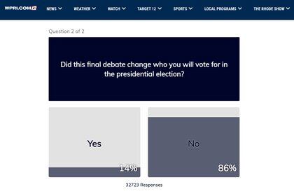 La encuesta del canal 12 de Providence, Rhode Island, confirmó lo que sugiere la gran cantidad de votos ya emitidos: mucha gente ya ha tomado una decisión sobre el sufragio.