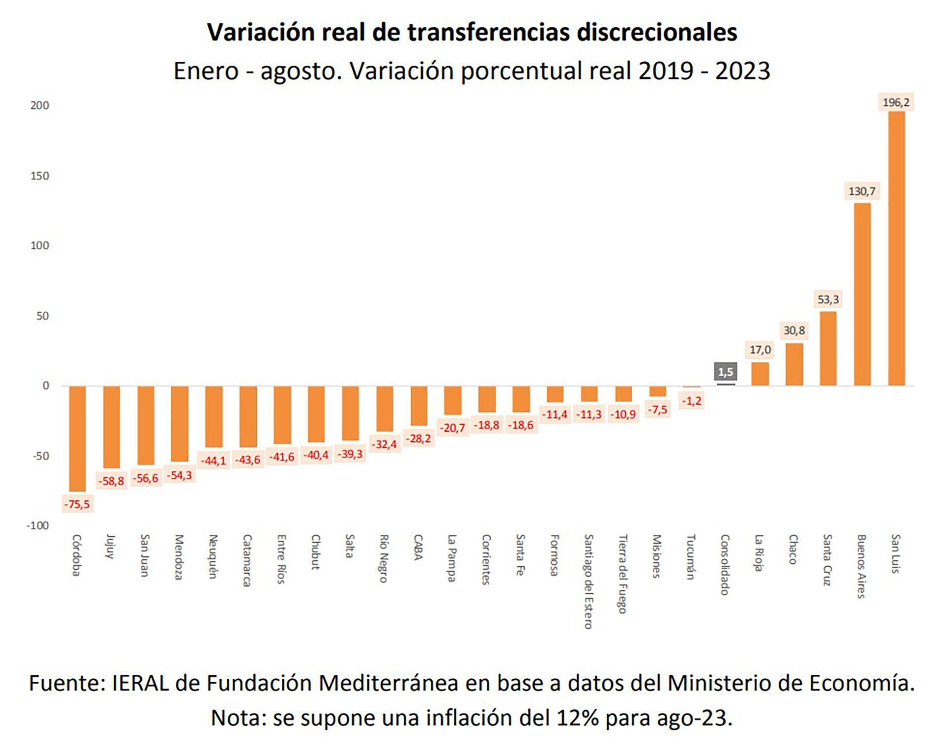 El reparto de fondos "discrecionales". Los extremos dicen mucho acerca del criterio político del reparto. Los 5 distritos ganadores son oficialistas y 4 de los 5 más perjudicados, opositores