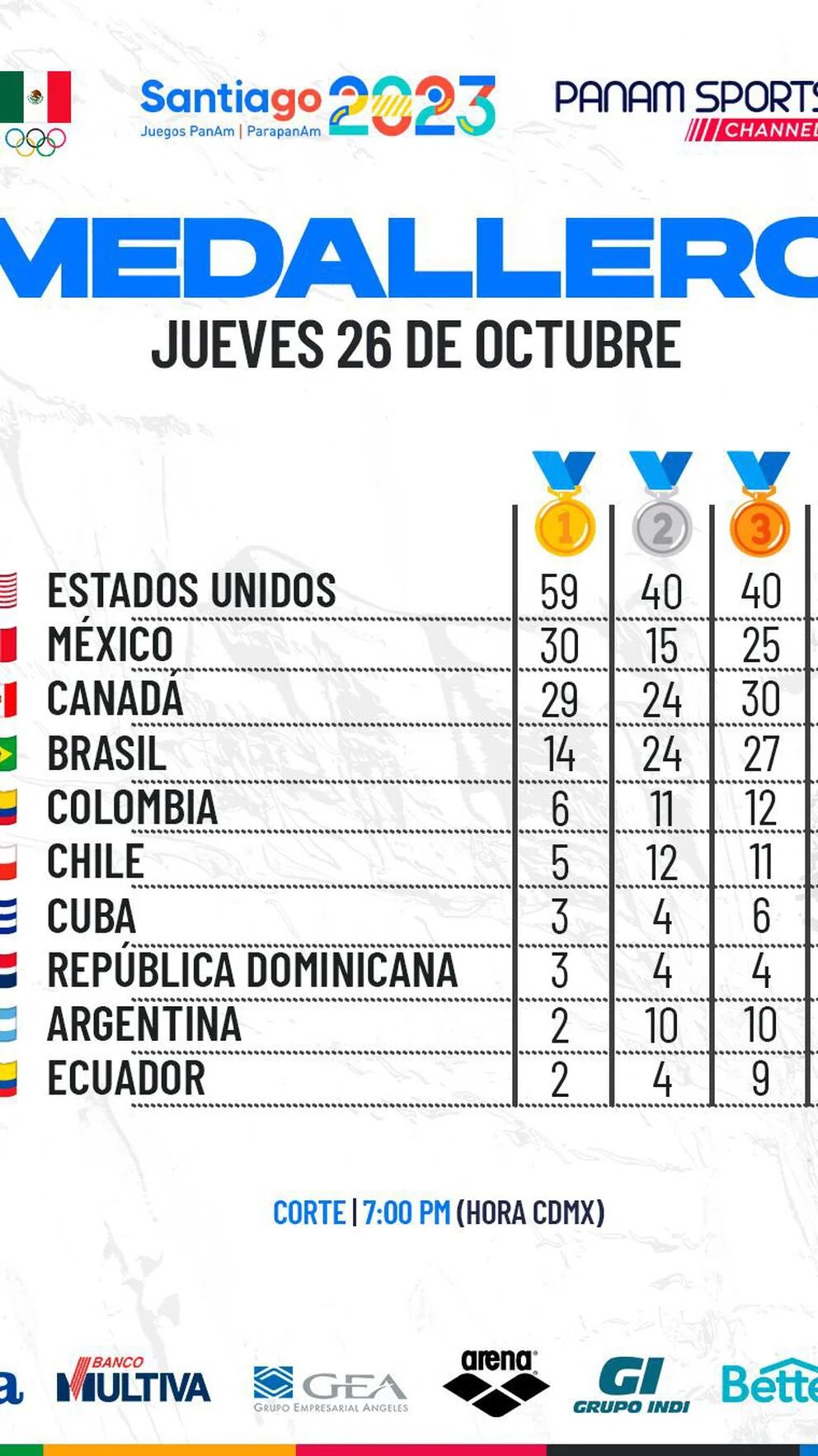 Medallero Juegos Panamericanos 2023 actualizado: cuántas lleva México 28 de  octubre 2023