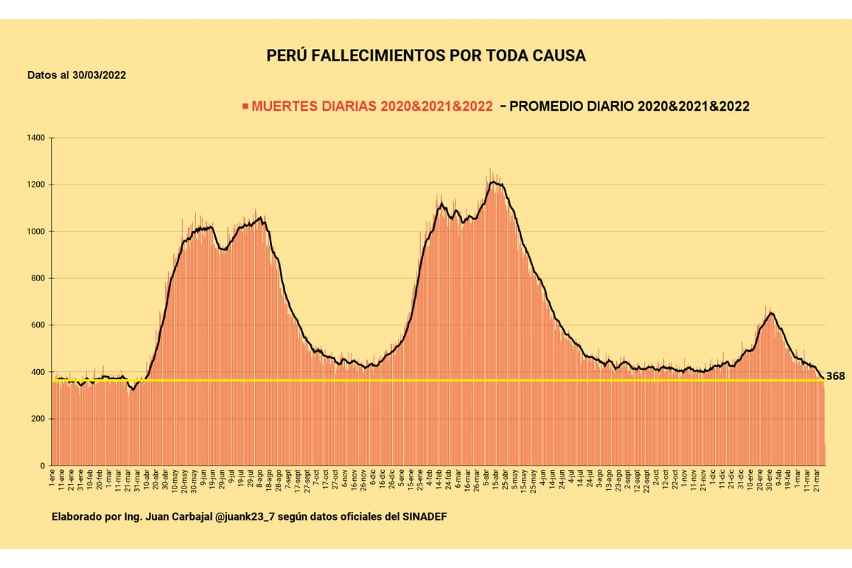 COVID-19: Peru goes a week with figures of deaths from all causes similar to pre-pandemic