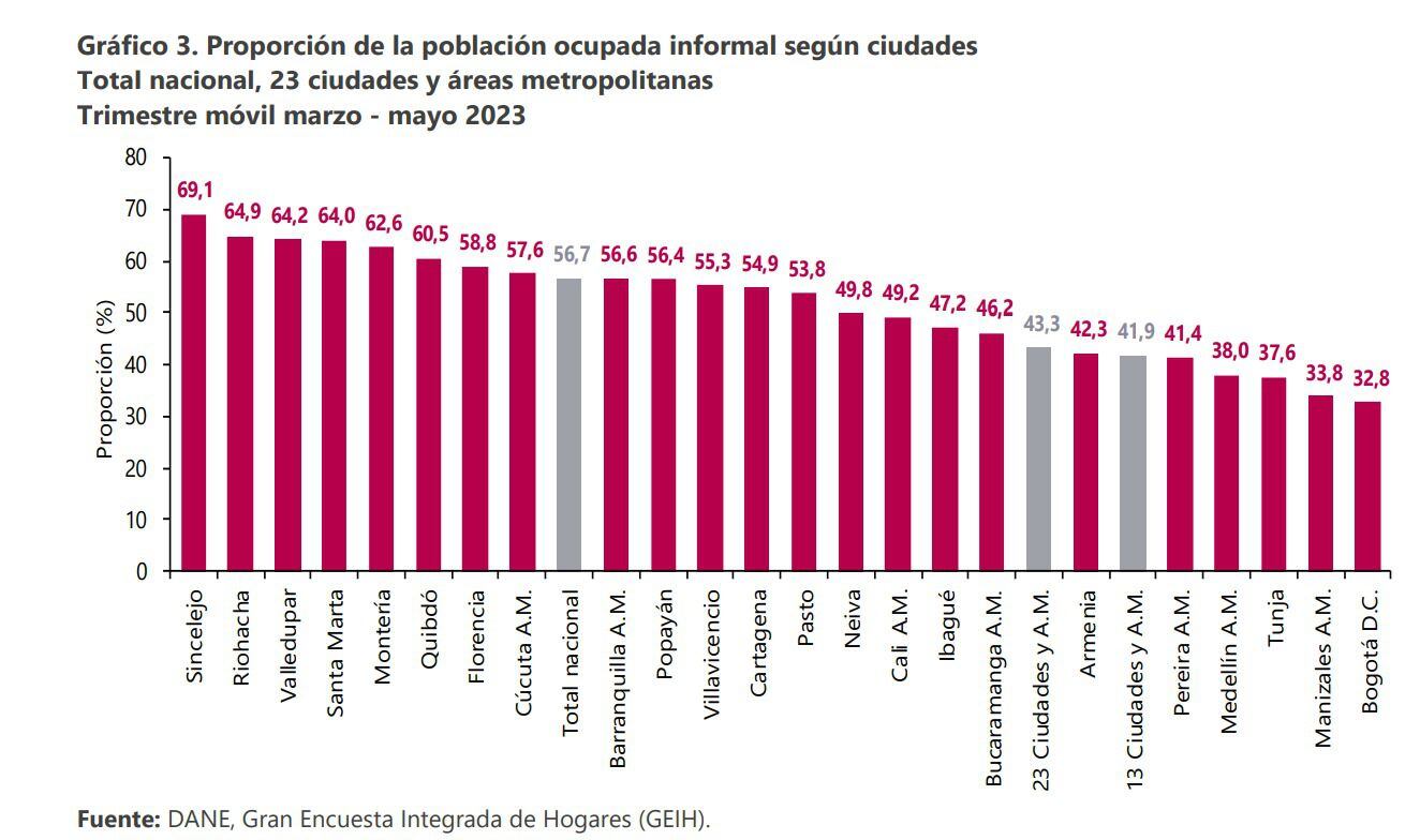 Índice de informalidad en Colombia (Trimestre marzo-mayo 2023)