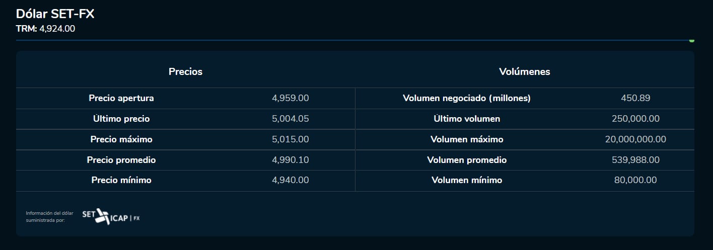 Resumen Negociación dólar spot 5 de enero. Fuente: Bolsa de Valores de Colombia