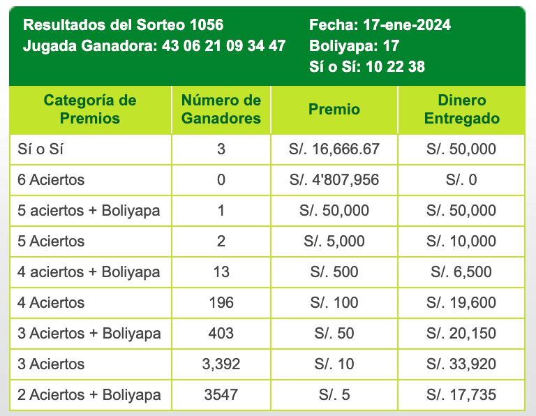 Resultados del sorteo La Tinka, del miércoles 17 de enero de 2024.