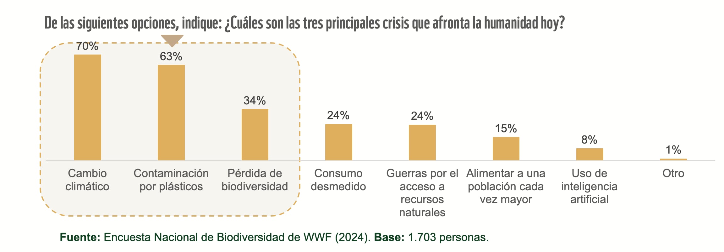 El cambio climático es visto como una de las principales crisis globales - crédito WWF Colombia