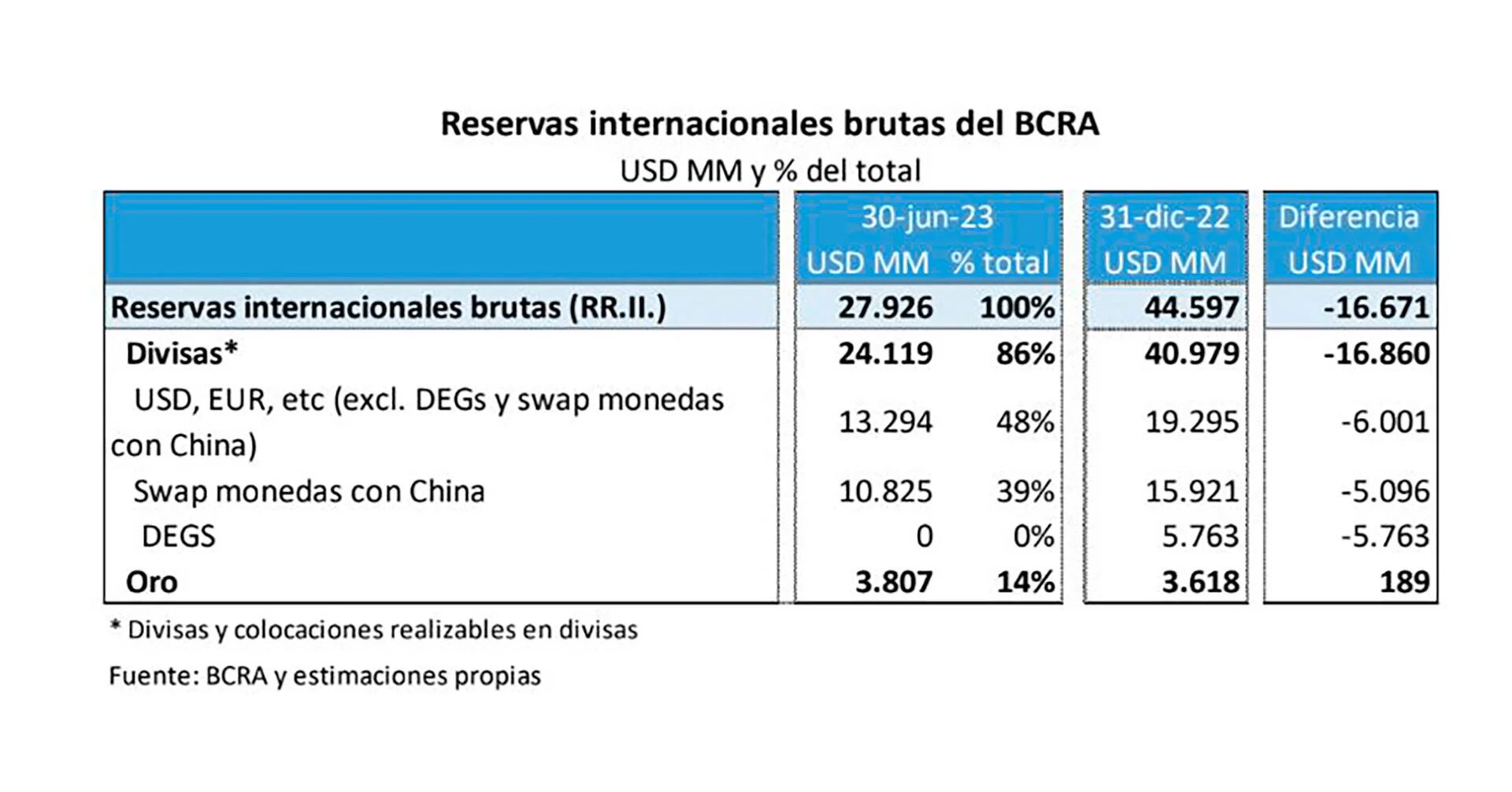 Uno de los cuadros del informe de Quantum desmenuza la caída de USD 16.671 millones de las reservas del BCRA en el primer semestre: 