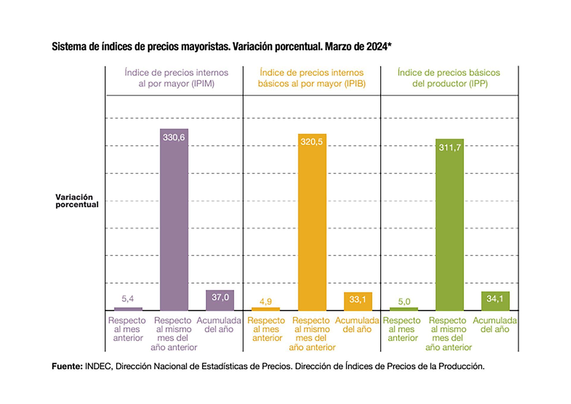 Inflación mayorista marzo 2024