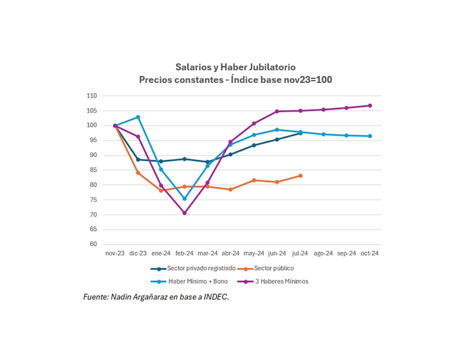 Evolución de los haberes jubilatorios en los últimos siete años