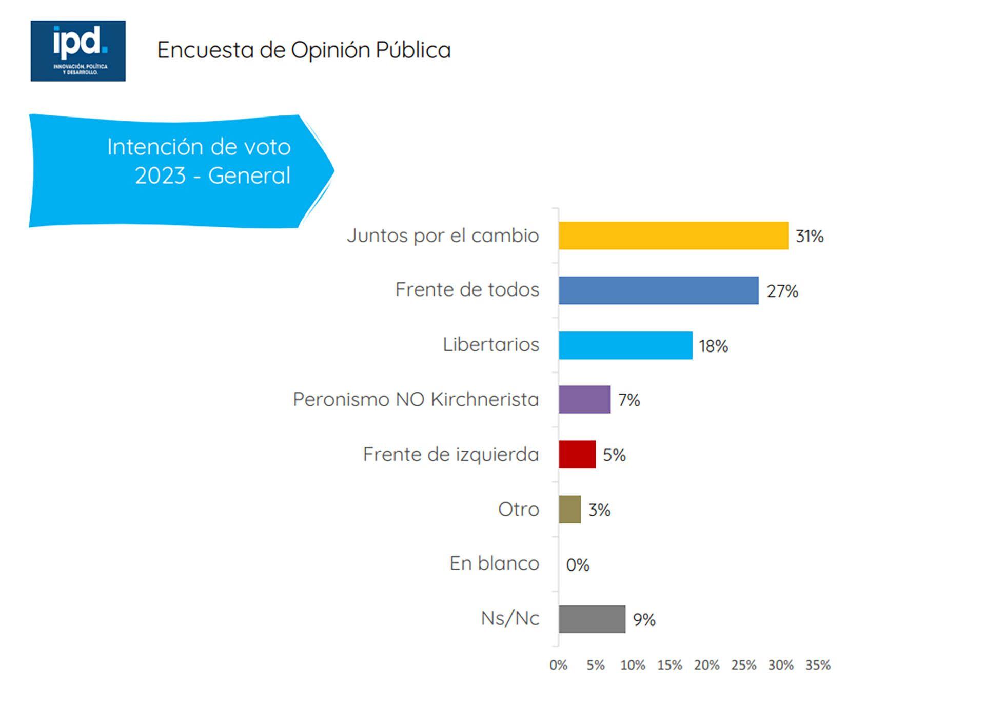 IPD graficos encuesta de opinion intencion de voto 8 de marzo 2023