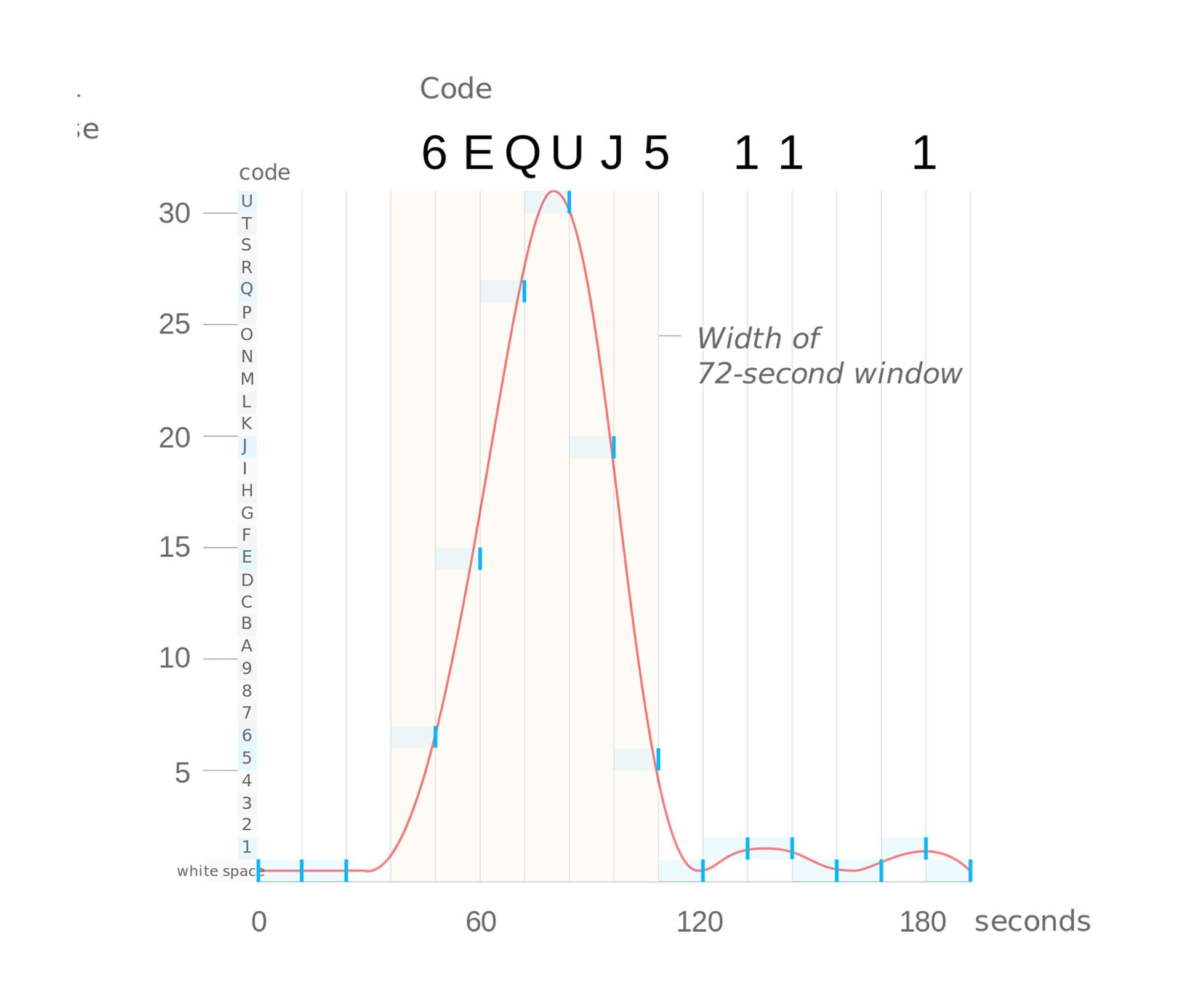 Plot of signal intensity versus time fitted with a Gaussian function.