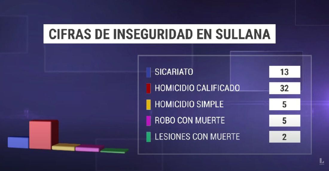 Mogollón Meca indicó, asimismo, que el Ministerio del Interior debe realizar cuanto antes la transferencia de partidas económicas a la Policía de Sullana