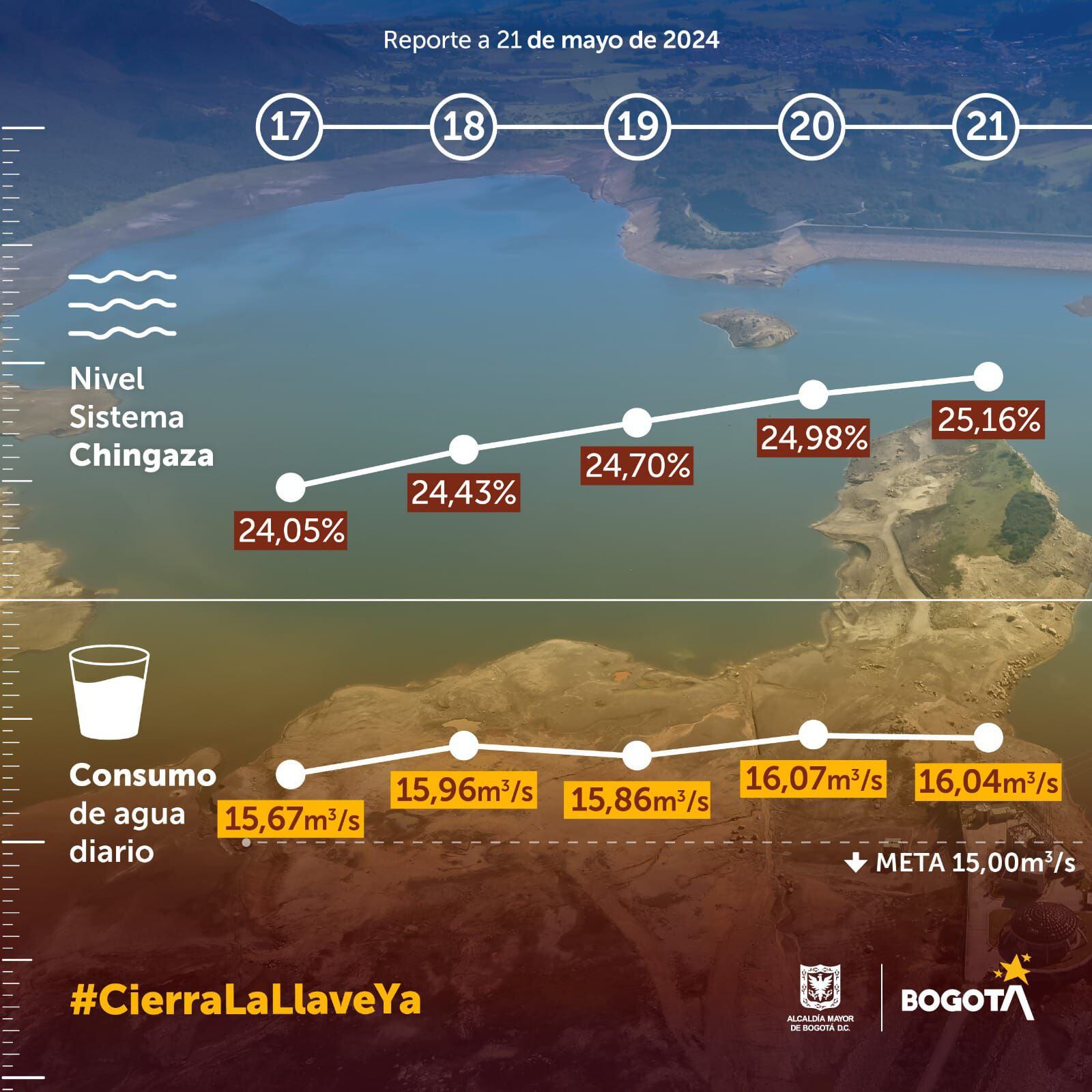 Nivel de embalses y consumo de agua en Bogotá - crédito Alcaldía de Bogotá