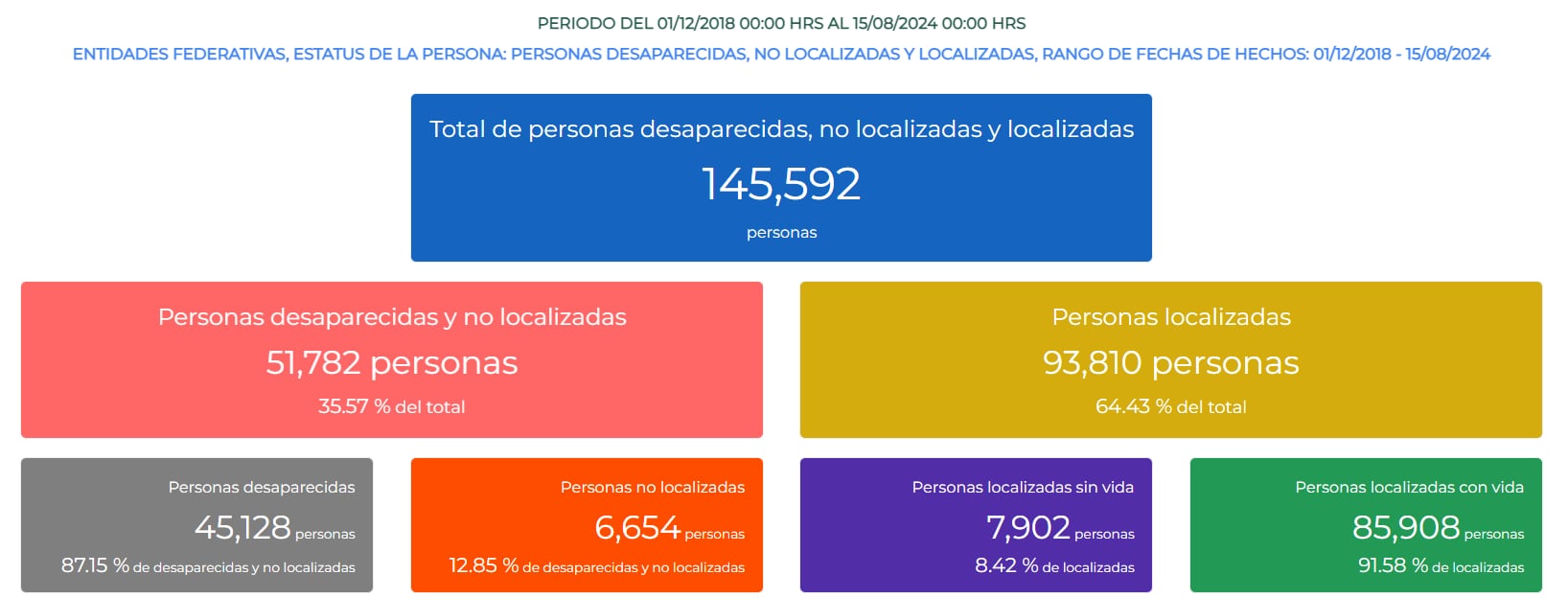 Estadística de personas desaparecidas, no localizadas y localizadas durante el gobierno de López Obrador. Foto: Registro Nacional de Personas Desaparecidas y No Localizadas.