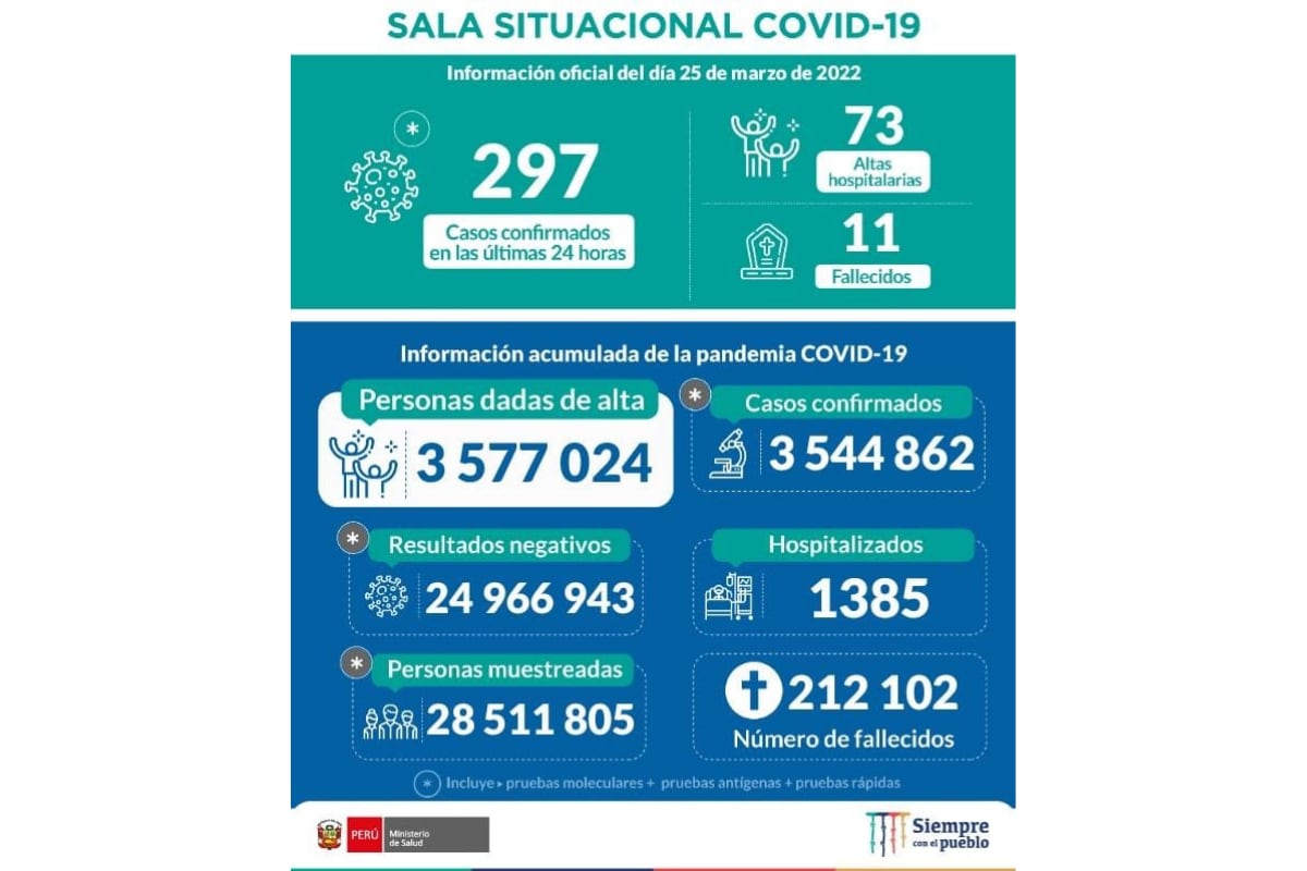 COVID-19: Peru recorded 297 new infections and 11 deaths in the last 24 hours