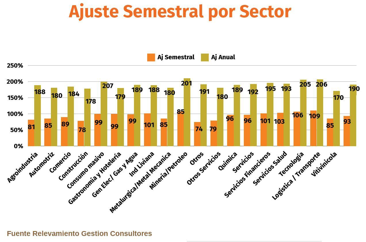 Salarios