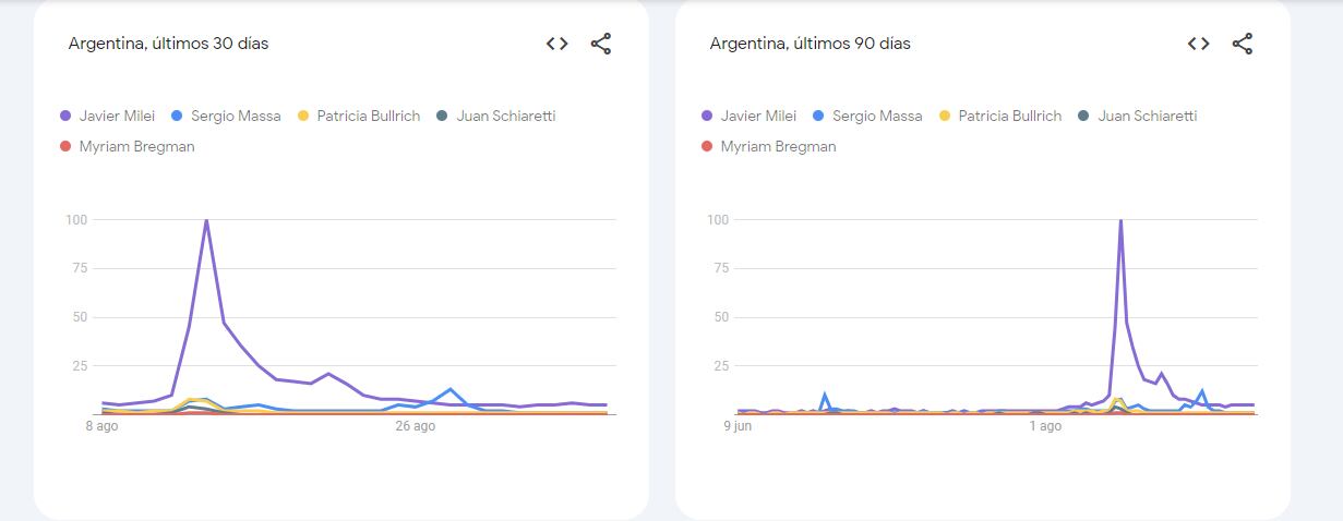 A través de Trends, la plataforma muestra los temas y preguntas que más interés generan.