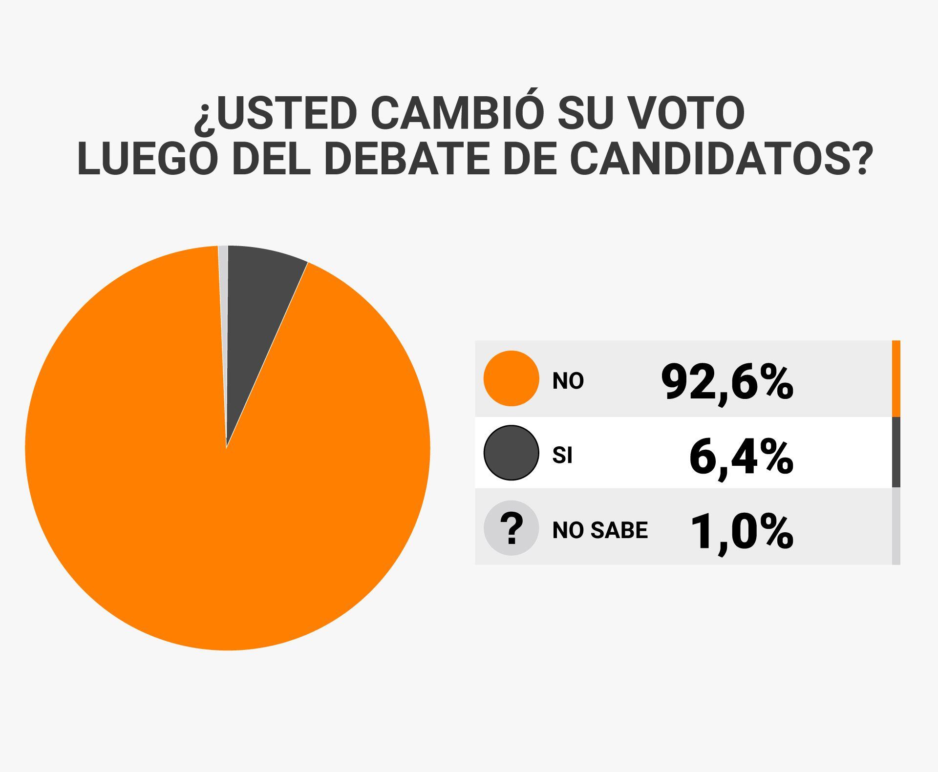 Consumado el primer debate presidencial, la consultora verificó que un 92,6 por ciento de los encuestados no cambió su voto, pero un 6,4% optó por una modificación en su plan inicial.