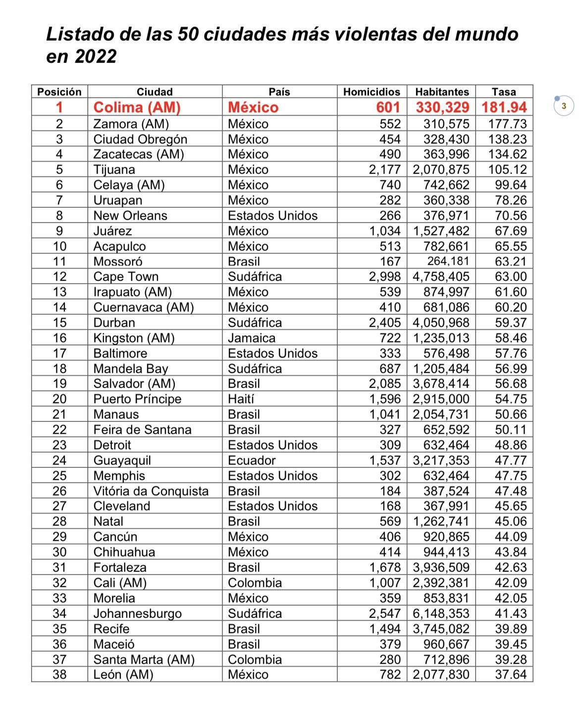 Conozca Las Seis Ciudades Colombianas Que Se Cuentan Entre Las Más Violentas Del Mundo Infobae 3523