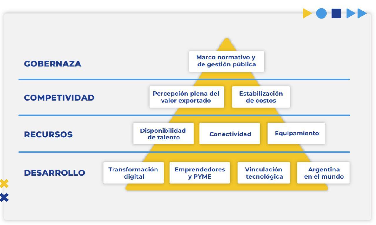 El Plan Federal de la Economía del Conocimiento se compone de cuatro ejes en los que se busca trabajar entre 2023 y 2035: gobernanza, competitividad, generación de recursos y programas de desarrollo