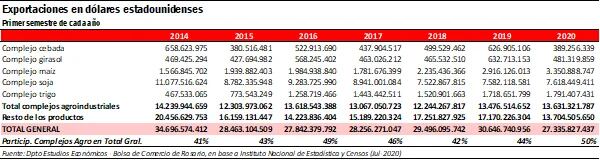 Detalle de las exportaciones agroindustriales (Bolsa de Comercio de Rosario)