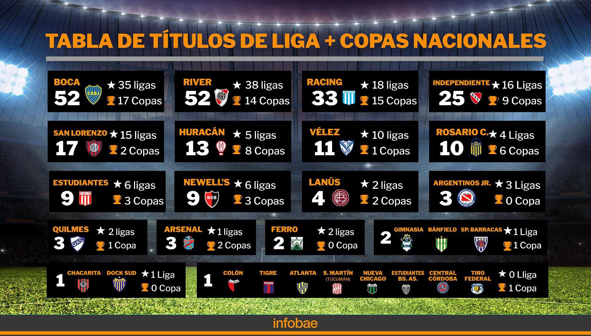 Tabla de títulos de liga más copas nacionales estudiantes campeón