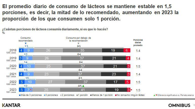 Consumo leche