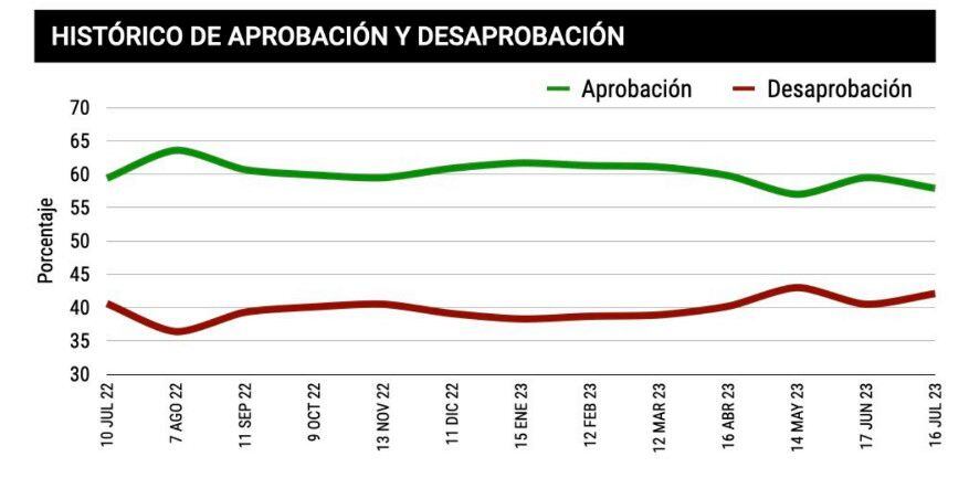 El presidente López Obrador tuvo su mayor nivel de aprobación en el último año en agosto pasado. (México Elige)