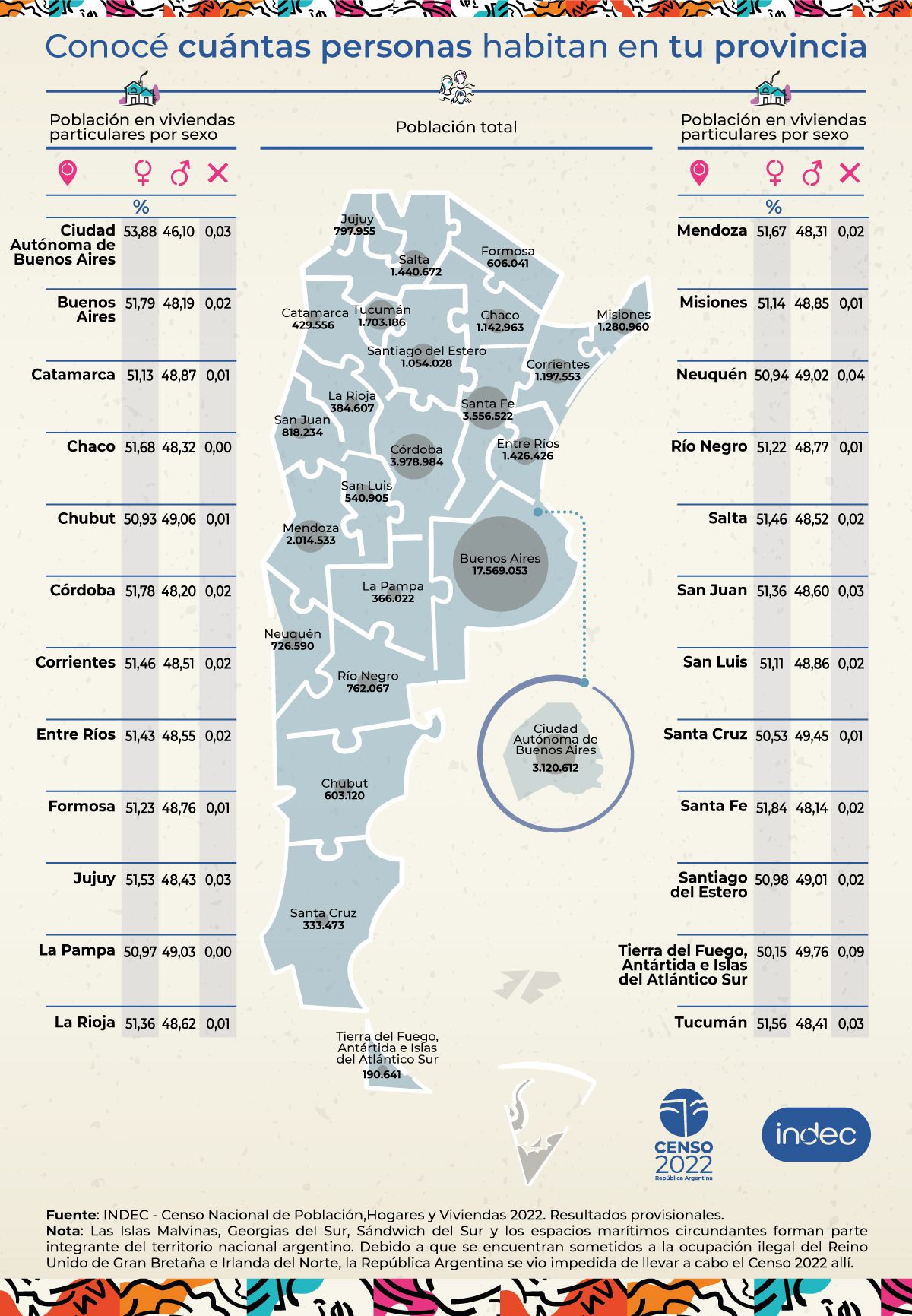 Censo 2022 Cuáles Son Los Distritos Con Mayor Y Menor Cantidad De