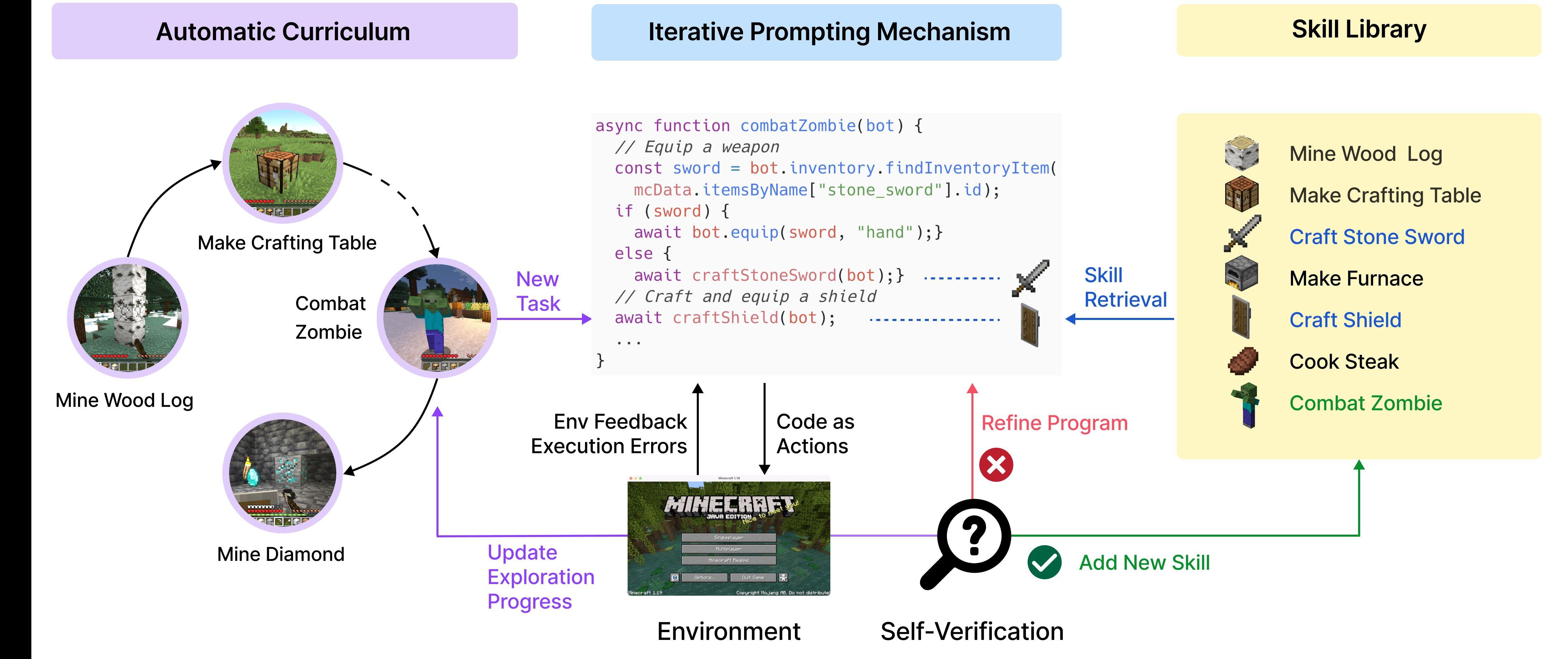 El bot Voyager puede programar a GPT-4a para cumplir tareas dentro de Minecraft. (GitHub/MineDojo)