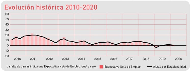 Evolución histórica de expectativas de empleo desde 2010