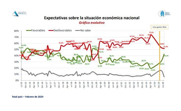 encuesta aresco febrero