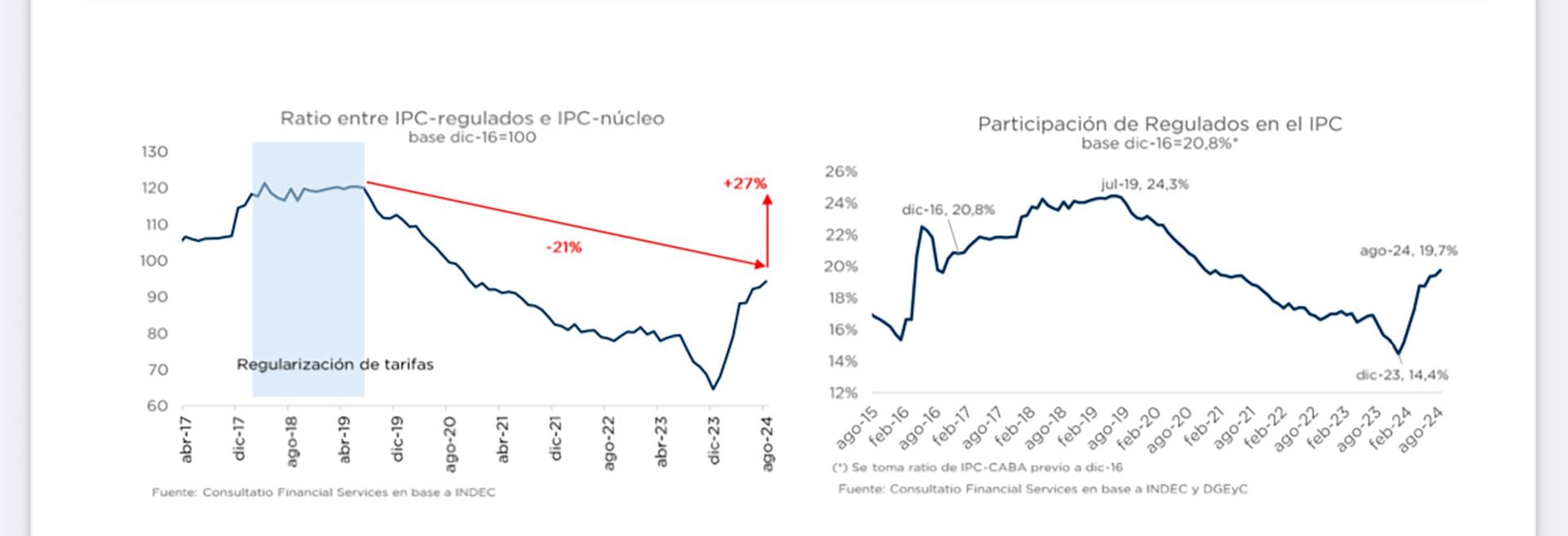 La brecha de los precios atrasados se redujo significativamente