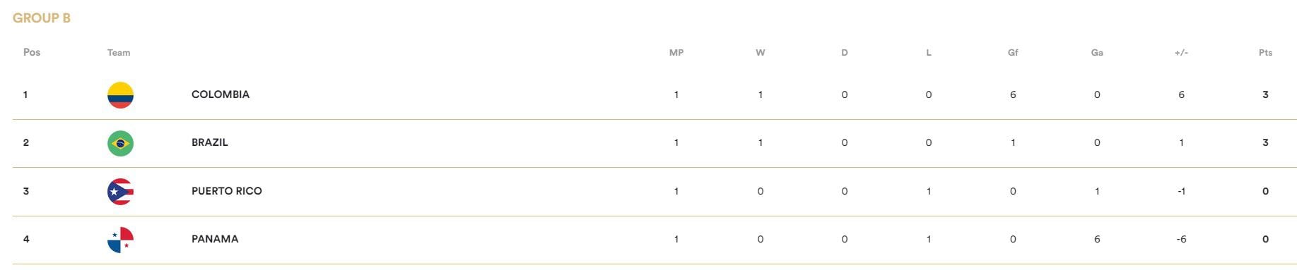 Así está la tabla de posiciones en el grupo B de la Copa Oro Femenina, con Colombia como líder - crédito Copa Oro Femenina