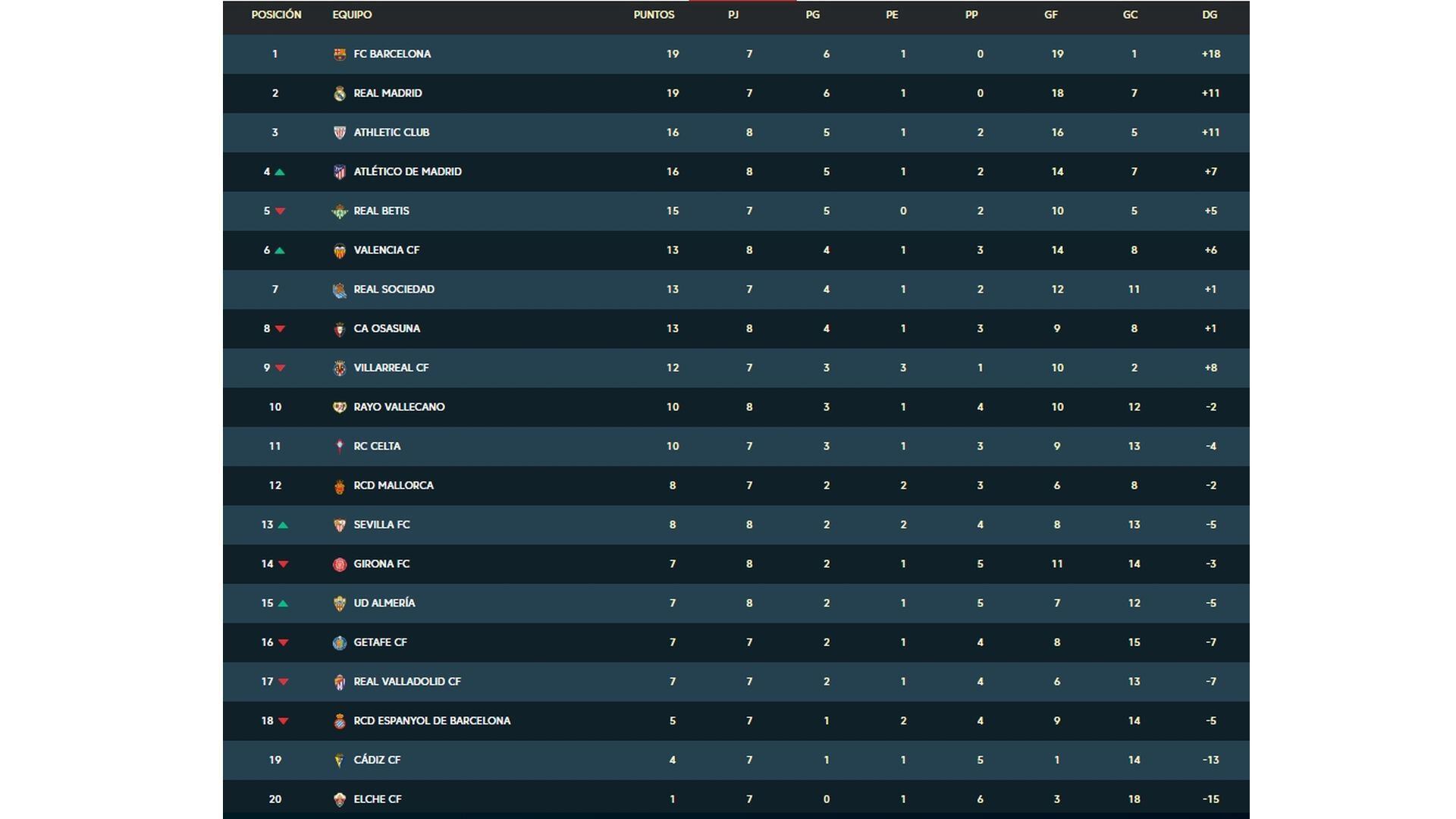 Tabla de posiciones de la Liga Santander 2022