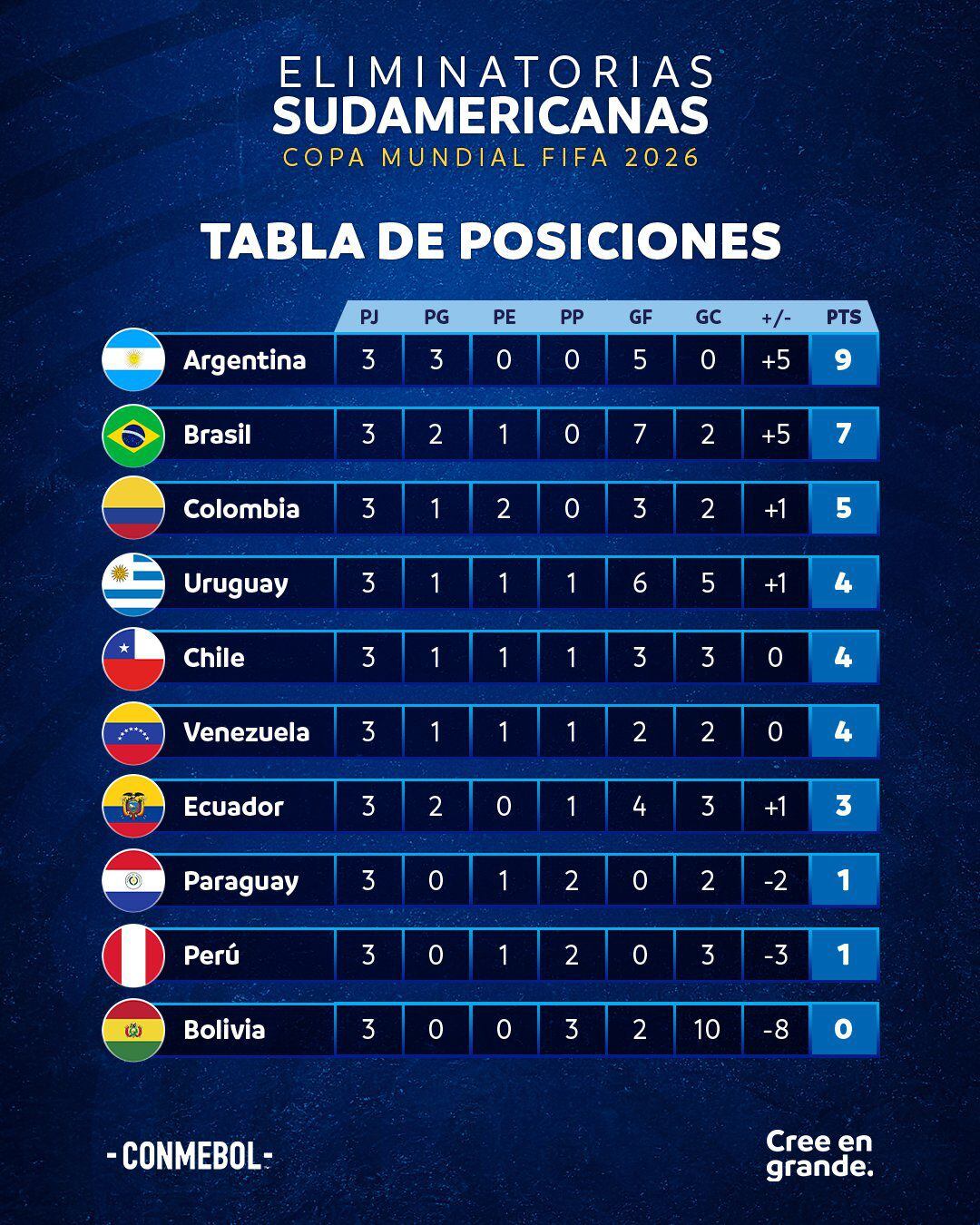 Tabla de posiciones de las Eliminatorias 2026 previo a la cuarta fecha.