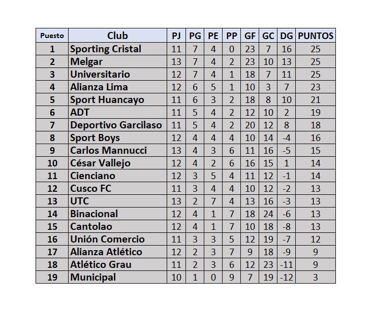 Table of standings for date 13 of the Clausura tournament