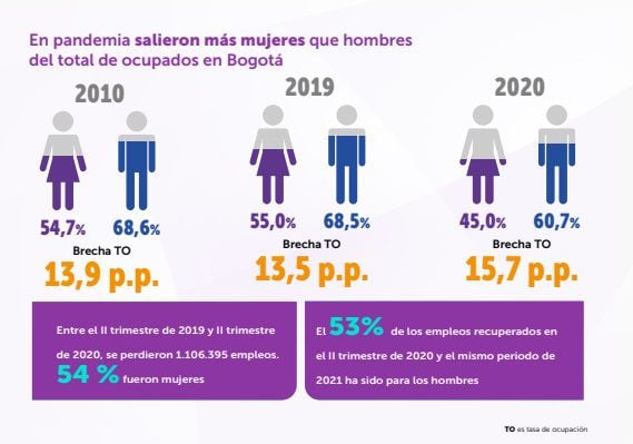 В Боготе женщины работают больше, но платят меньше часов-Колумбия - 25.03.2021