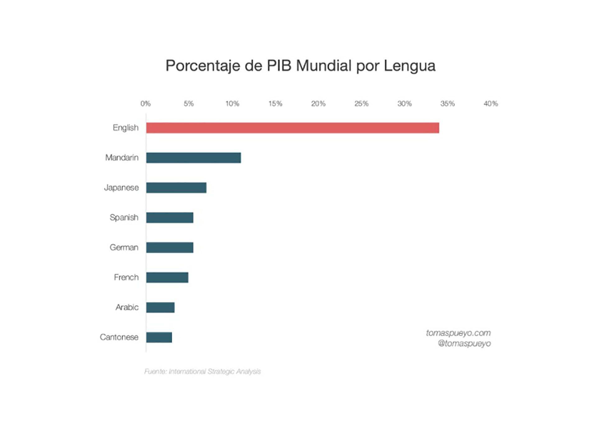 El Fin de los Estados-Nacion % de PBI mundial por lengua