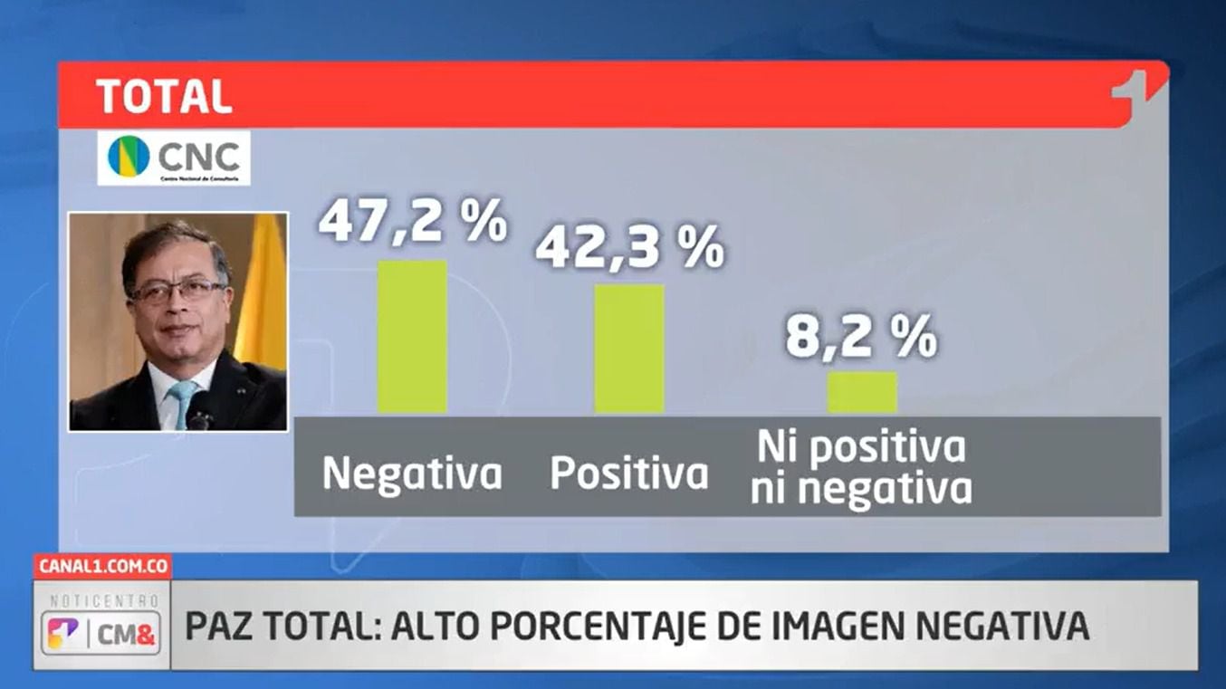 En la encuesta del CNC, la percepción negativa de la política de paz de Gustavo Petro fue mayor a la positiva.